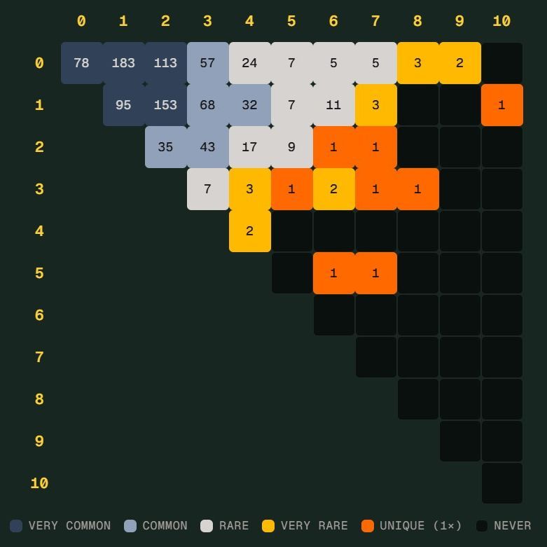德国险些造世界杯Scorigami，足球冷门比分是什么